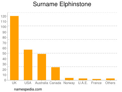 Surname Elphinstone