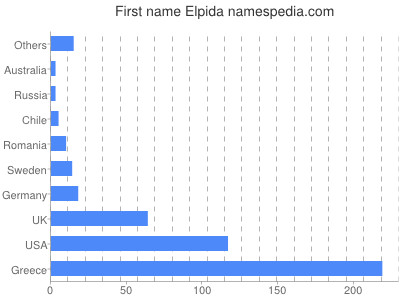 Given name Elpida