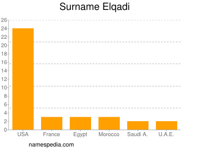 Surname Elqadi