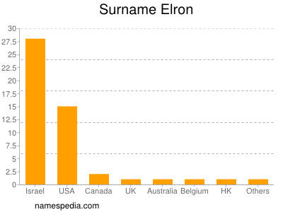 Surname Elron