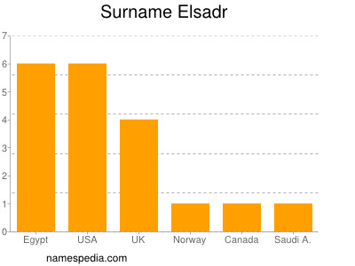 Surname Elsadr