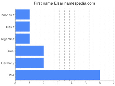 Given name Elsar