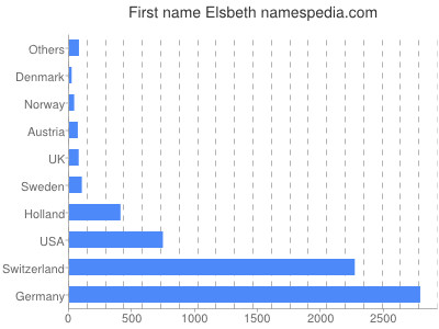 Given name Elsbeth