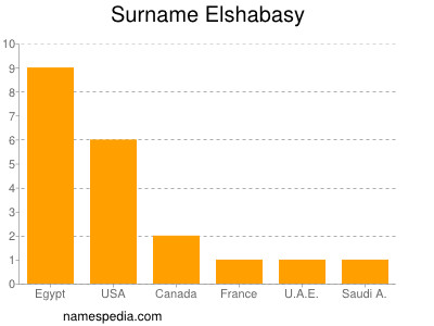 Surname Elshabasy