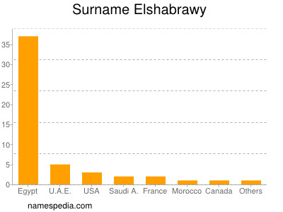 Surname Elshabrawy