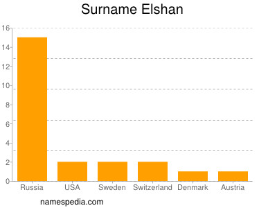 Surname Elshan