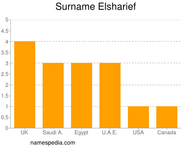 Surname Elsharief