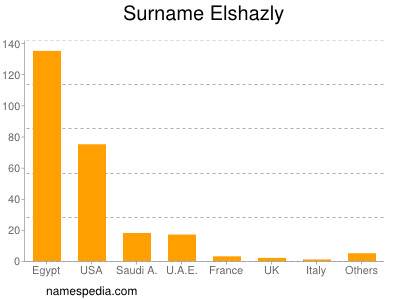 Surname Elshazly