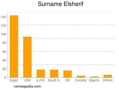 Surname Elsherif