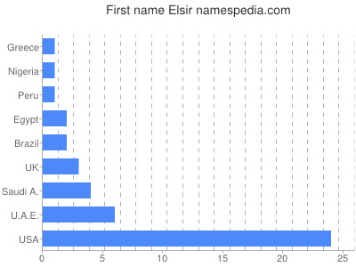 Given name Elsir