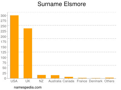 Surname Elsmore