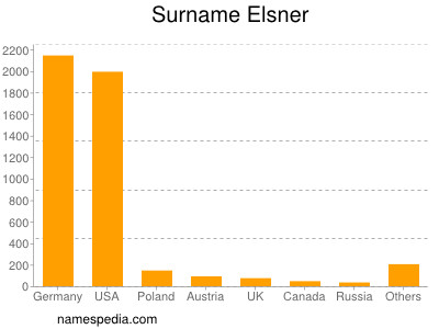 Surname Elsner