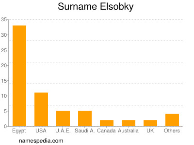 Surname Elsobky
