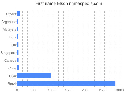 Given name Elson