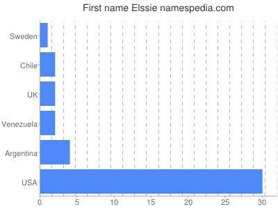 Given name Elssie