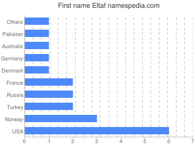 Given name Eltaf