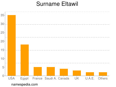 Surname Eltawil