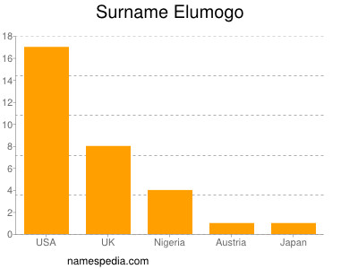 Surname Elumogo
