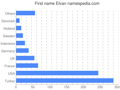 Given name Elvan