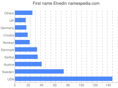 Given name Elvedin