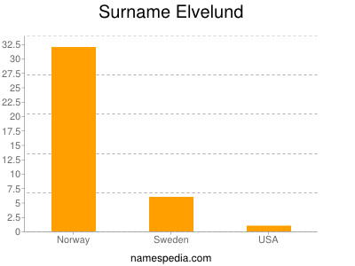 Surname Elvelund