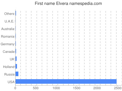 Given name Elvera