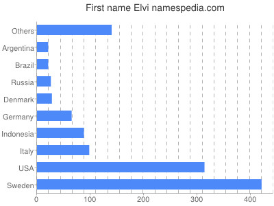Given name Elvi