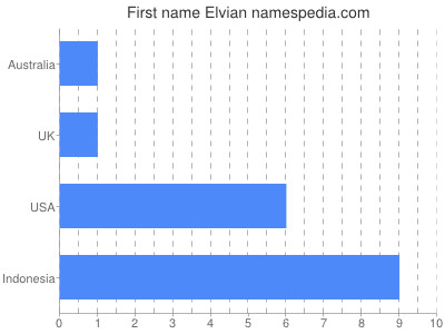 Given name Elvian