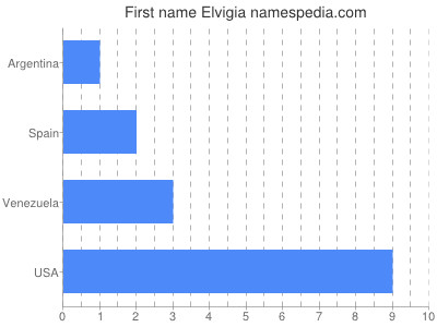 Given name Elvigia