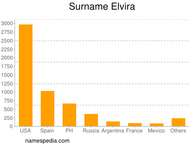 Surname Elvira