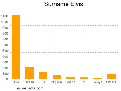 Surname Elvis