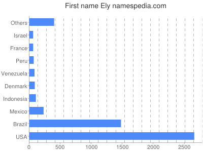 Given name Ely