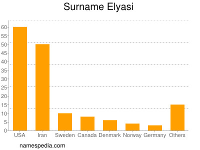 Surname Elyasi
