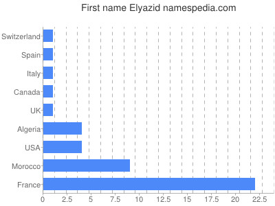 Given name Elyazid