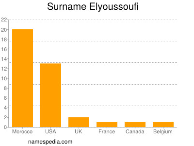 Surname Elyoussoufi