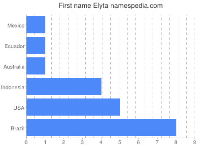 Given name Elyta
