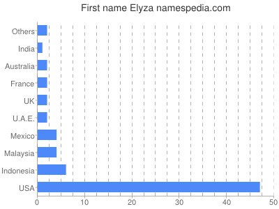 Given name Elyza