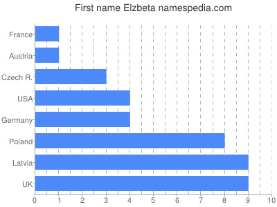 Given name Elzbeta