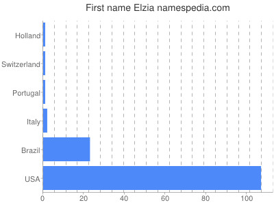 Given name Elzia