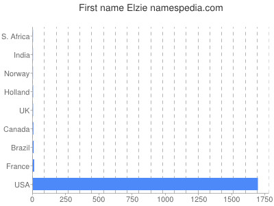 Given name Elzie