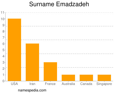 Surname Emadzadeh