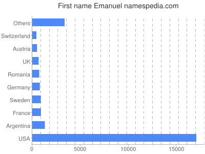 Given name Emanuel