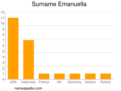 Surname Emanuella