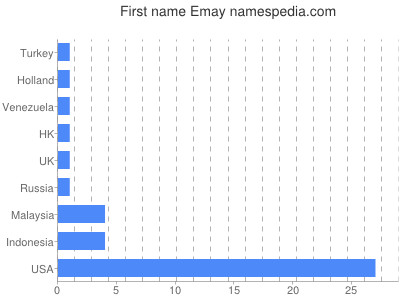 Given name Emay