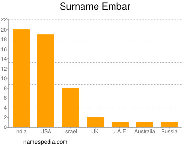 Surname Embar