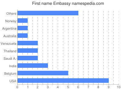 Given name Embassy