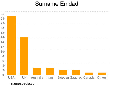 Surname Emdad