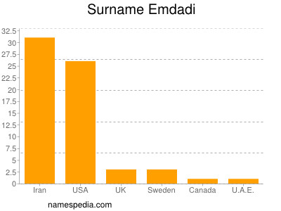 Surname Emdadi