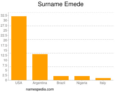 Surname Emede