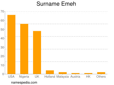 Surname Emeh